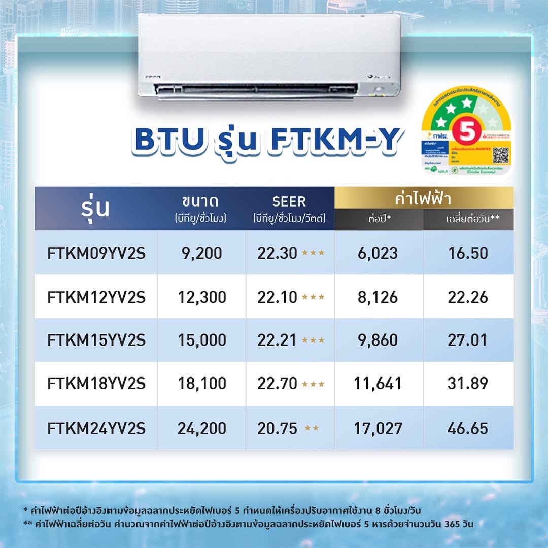 แอร์ DAIKIN MAX INVERTER STAR KM SERIES FTKM-YV2S รุ่นใหม่ล่าสุดปี2024 น้ำยาR32 มี WIFI รับประกันอะไหล่ 5 ปี คอมเพลสเซอร์ 5 ปี มีแผ่น PM2.5 ผ่อน 0% นาน 10 เดือน (รูดบัตร+3%)